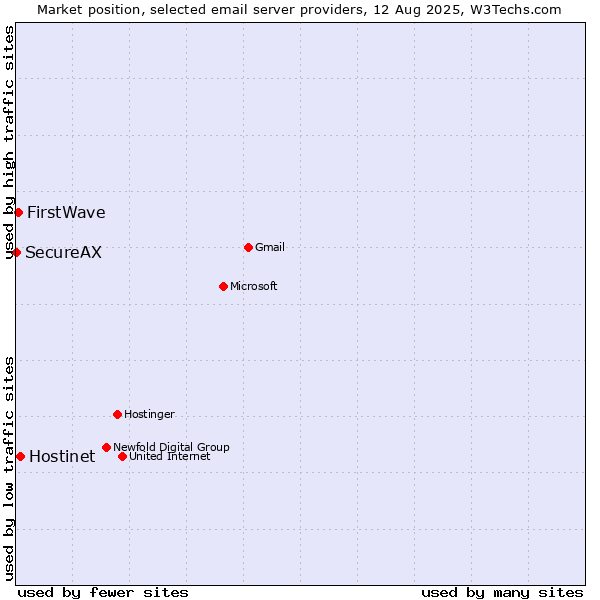 Market position of Hostinet vs. FirstWave vs. SecureAX