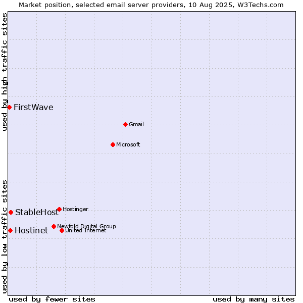 Market position of StableHost vs. Hostinet vs. FirstWave