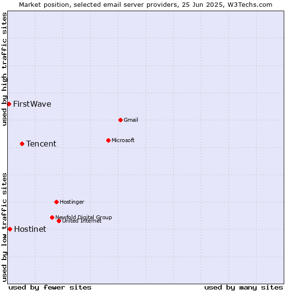 Market position of Tencent vs. Hostinet vs. FirstWave