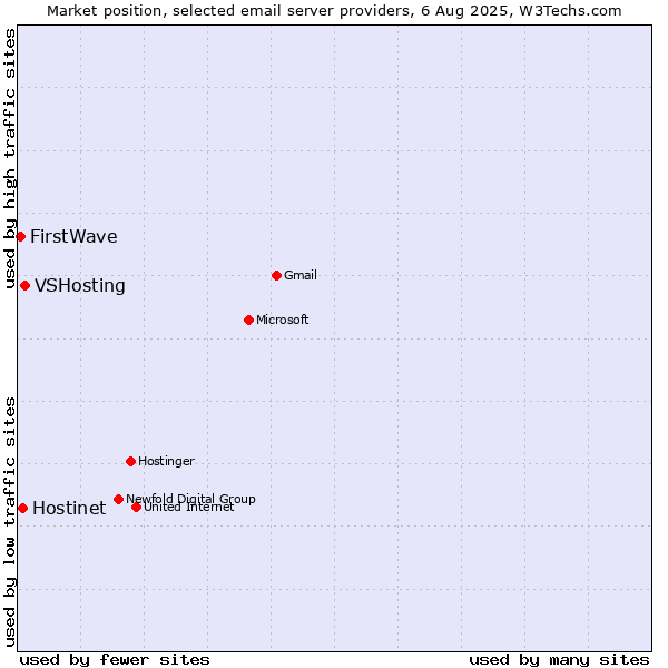 Market position of VSHosting vs. Hostinet vs. FirstWave