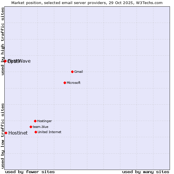 Market position of Hostinet vs. FirstWave vs. Opti9