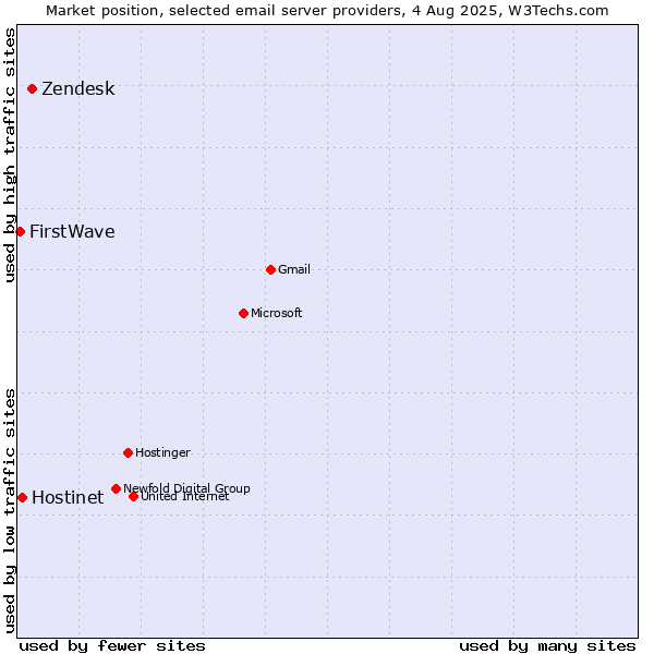 Market position of Zendesk vs. Hostinet vs. FirstWave