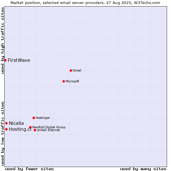 Market position of Hosting.cl vs. Nicalia vs. FirstWave