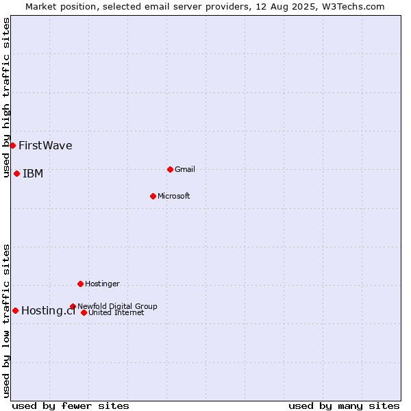 Market position of IBM vs. Hosting.cl vs. FirstWave
