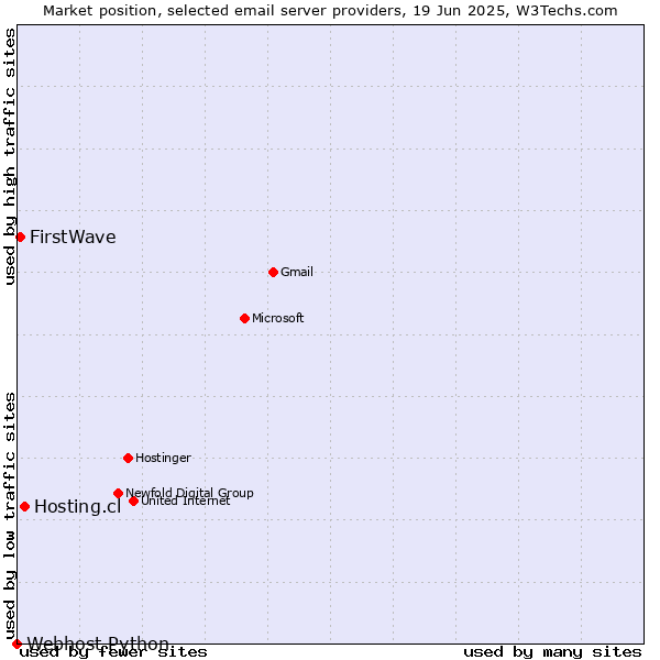 Market position of Hosting.cl vs. FirstWave vs. Webhost Python