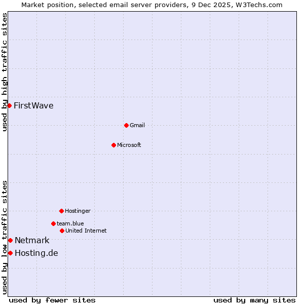 Market position of Netmark vs. Hosting.de vs. FirstWave