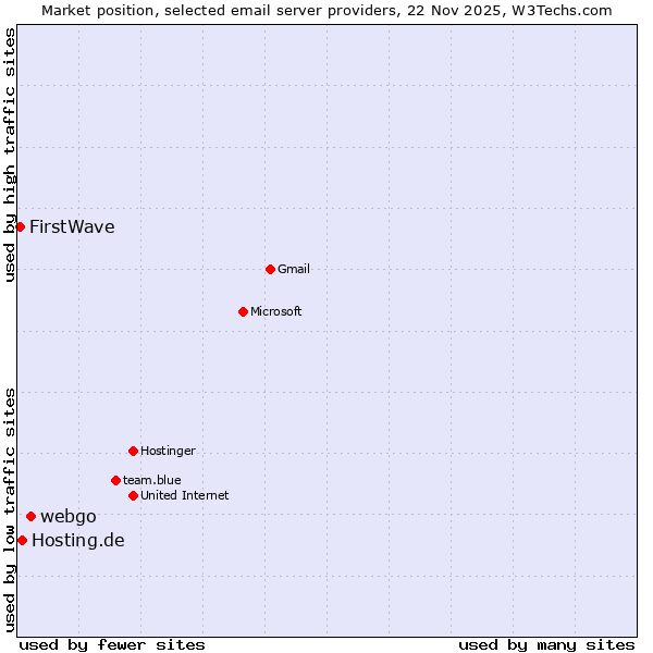 Market position of webgo vs. Hosting.de vs. FirstWave