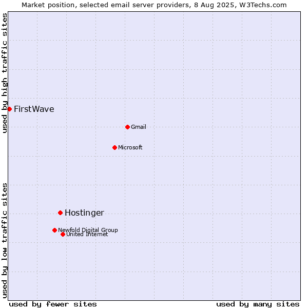 Market position of Hostinger vs. FirstWave