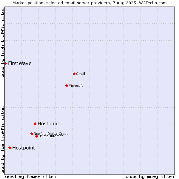 Market position of Hostinger vs. Hostpoint vs. FirstWave