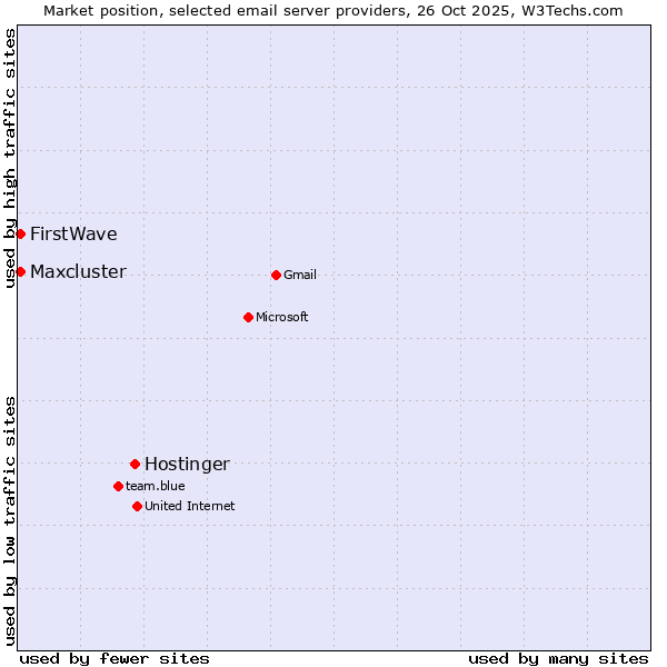 Market position of Hostinger vs. FirstWave vs. Maxcluster