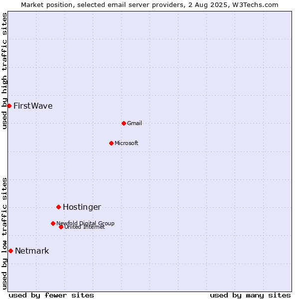 Market position of Hostinger vs. Netmark vs. FirstWave