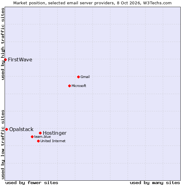 Market position of Hostinger vs. Opalstack vs. FirstWave