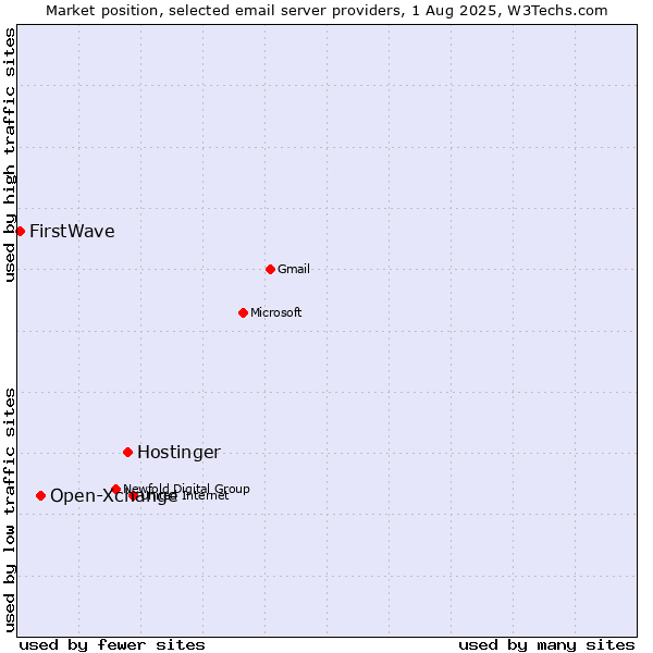 Market position of Hostinger vs. Open-Xchange vs. FirstWave