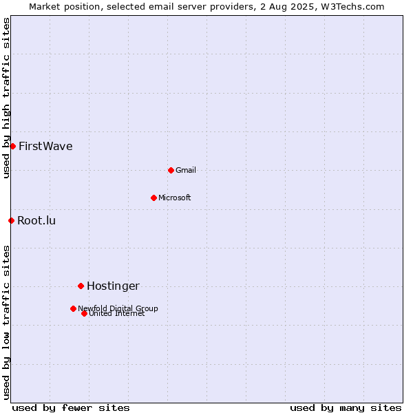 Market position of Hostinger vs. FirstWave vs. Root.lu