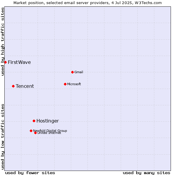Market position of Hostinger vs. Tencent vs. FirstWave