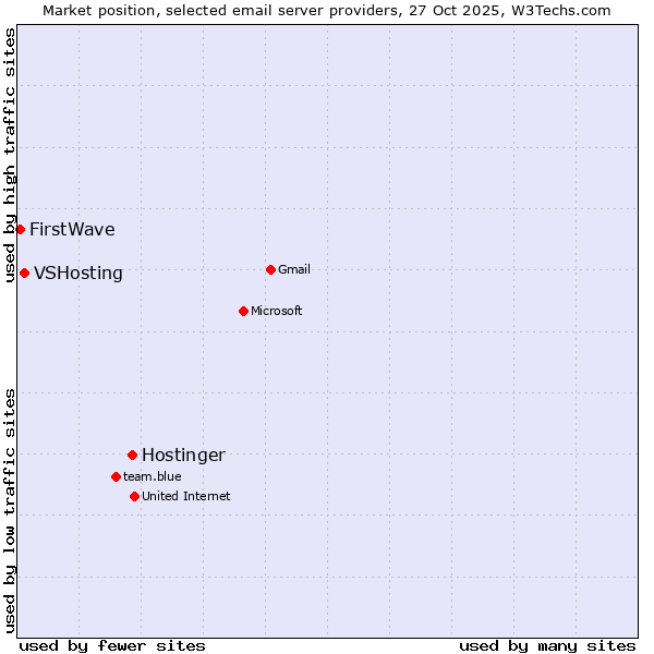 Market position of Hostinger vs. VSHosting vs. FirstWave
