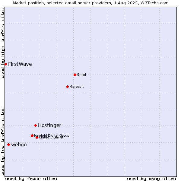 Market position of Hostinger vs. webgo vs. FirstWave
