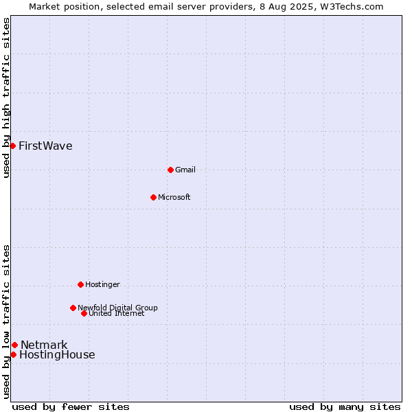 Market position of Netmark vs. HostingHouse vs. FirstWave