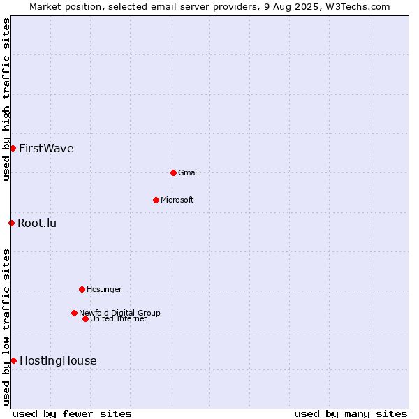 Market position of HostingHouse vs. FirstWave vs. Root.lu