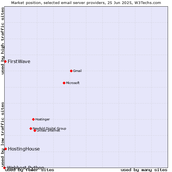 Market position of HostingHouse vs. FirstWave vs. Webhost Python
