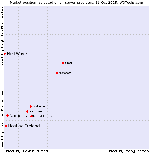Market position of Namespace vs. Hosting Ireland vs. FirstWave