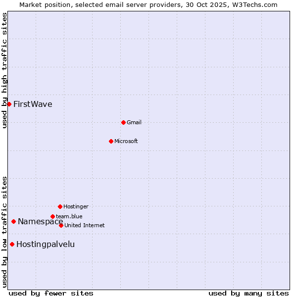 Market position of Namespace vs. Hostingpalvelu vs. FirstWave