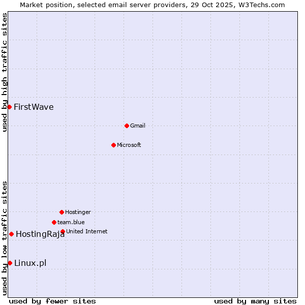 Market position of HostingRaja vs. Linux.pl vs. FirstWave