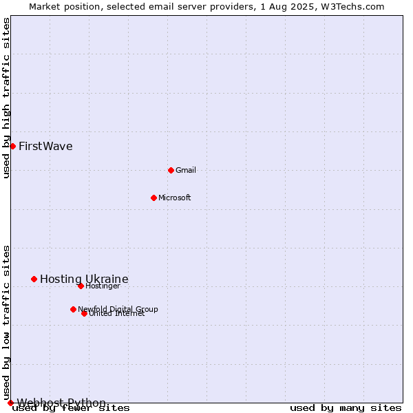 Market position of Hosting Ukraine vs. FirstWave vs. Webhost Python