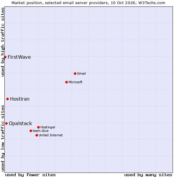 Market position of Hostiran vs. Opalstack vs. FirstWave