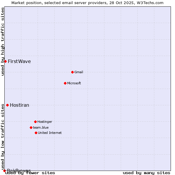 Market position of Hostiran vs. FirstWave vs. Raidboxes