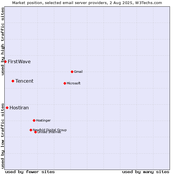 Market position of Tencent vs. Hostiran vs. FirstWave