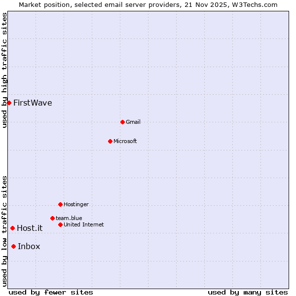 Market position of Inbox vs. Host.it vs. FirstWave