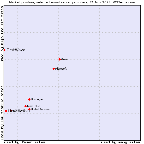Market position of o2switch vs. Host.it vs. FirstWave