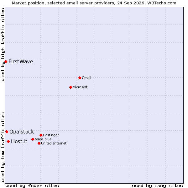 Market position of Host.it vs. Opalstack vs. FirstWave