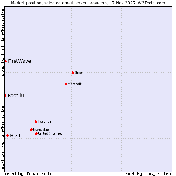 Market position of Host.it vs. FirstWave vs. Root.lu