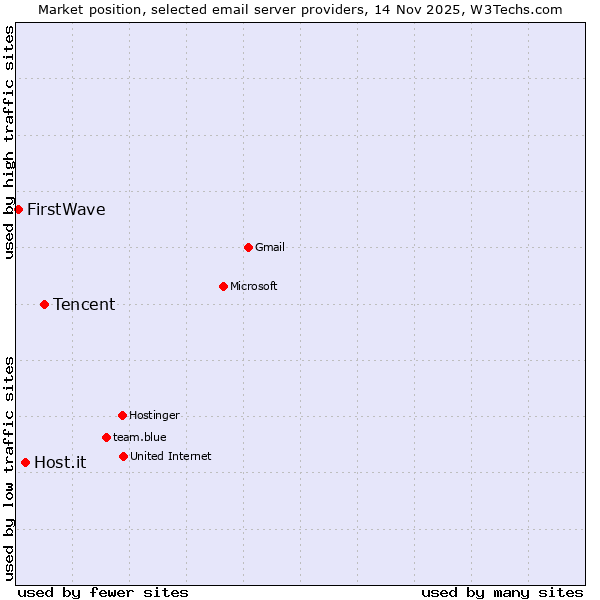 Market position of Tencent vs. Host.it vs. FirstWave