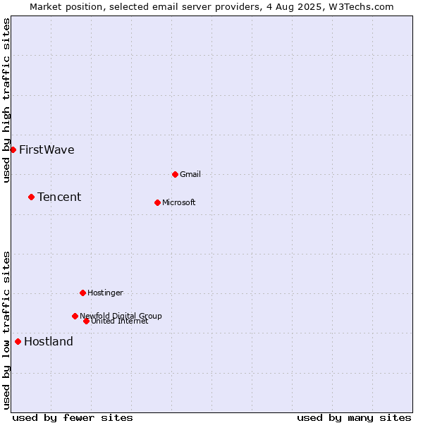 Market position of Tencent vs. Hostland vs. FirstWave