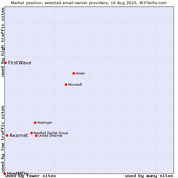 Market position of Axarnet vs. FirstWave vs. HostMDs