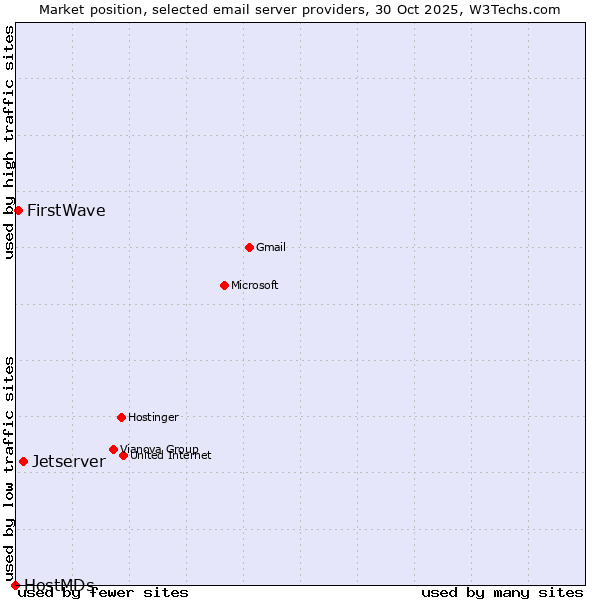 Market position of Jetserver vs. FirstWave vs. HostMDs