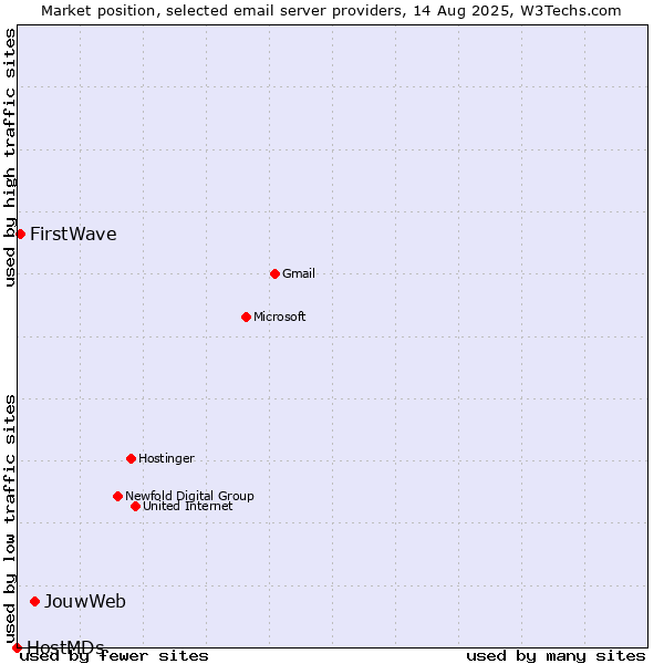 Market position of JouwWeb vs. FirstWave vs. HostMDs
