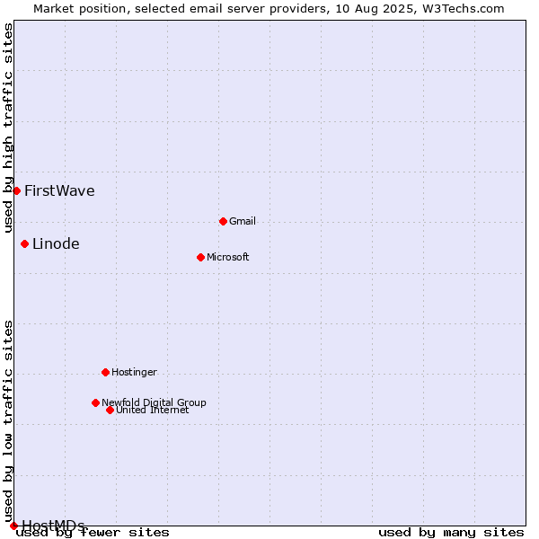Market position of Linode vs. FirstWave vs. HostMDs