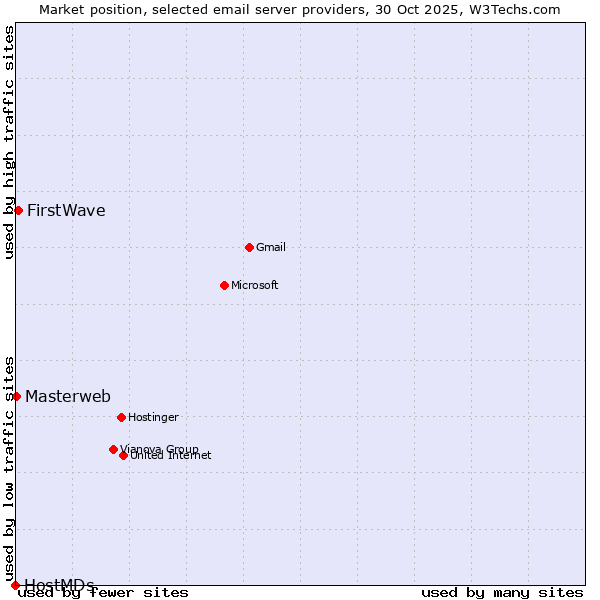 Market position of FirstWave vs. Masterweb vs. HostMDs