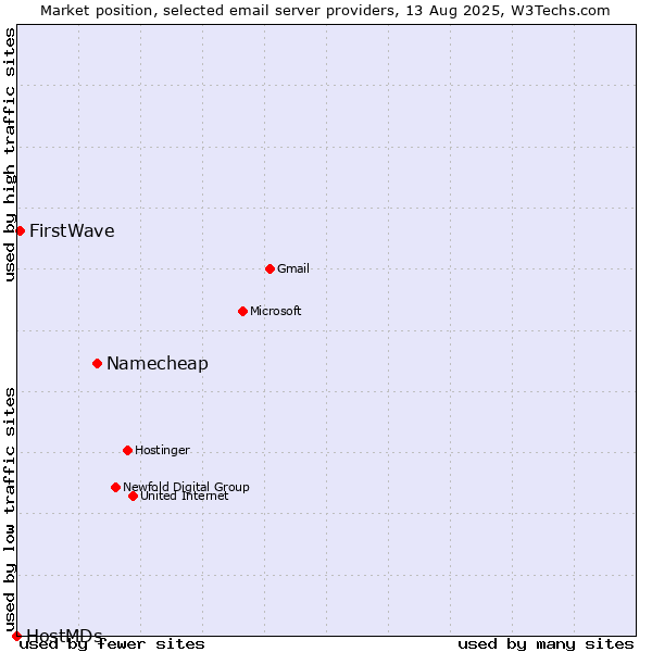 Market position of Namecheap vs. FirstWave vs. HostMDs