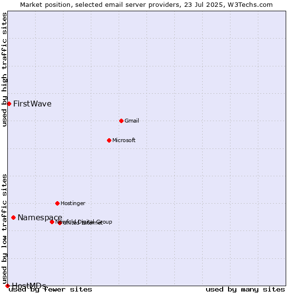 Market position of Namespace vs. FirstWave vs. HostMDs