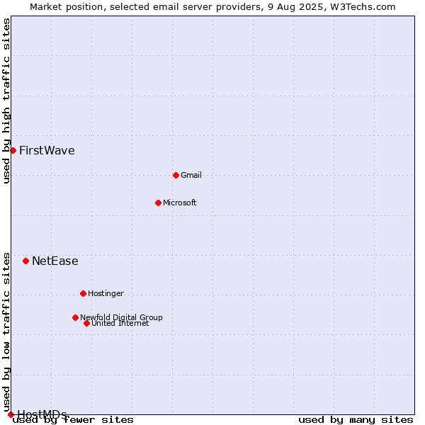 Market position of NetEase vs. FirstWave vs. HostMDs