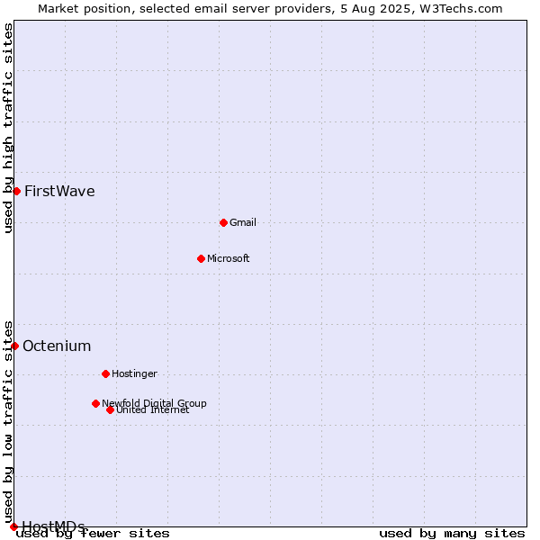 Market position of FirstWave vs. Octenium vs. HostMDs