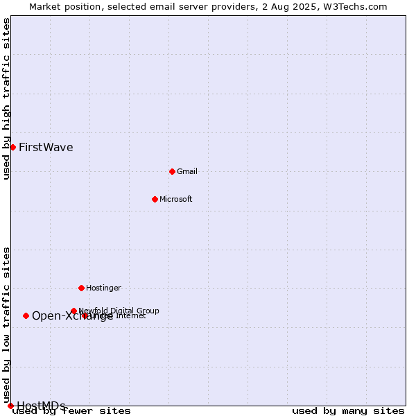Market position of Open-Xchange vs. FirstWave vs. HostMDs