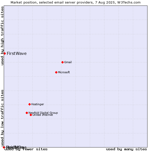 Market position of FirstWave vs. HostMDs vs. Raidboxes