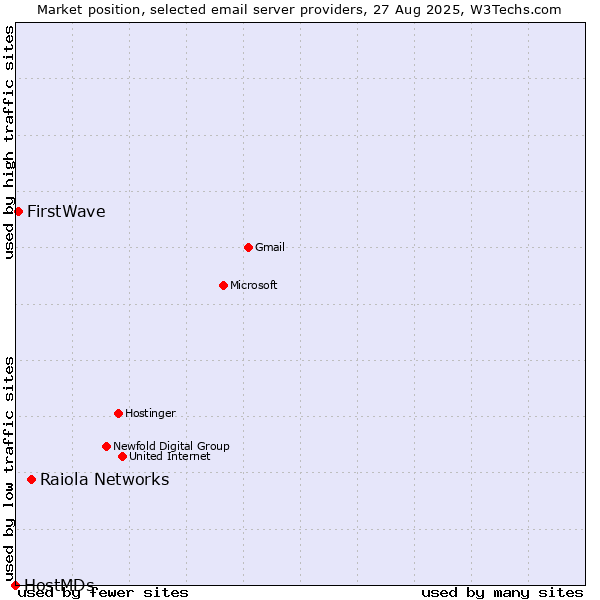 Market position of Raiola Networks vs. FirstWave vs. HostMDs