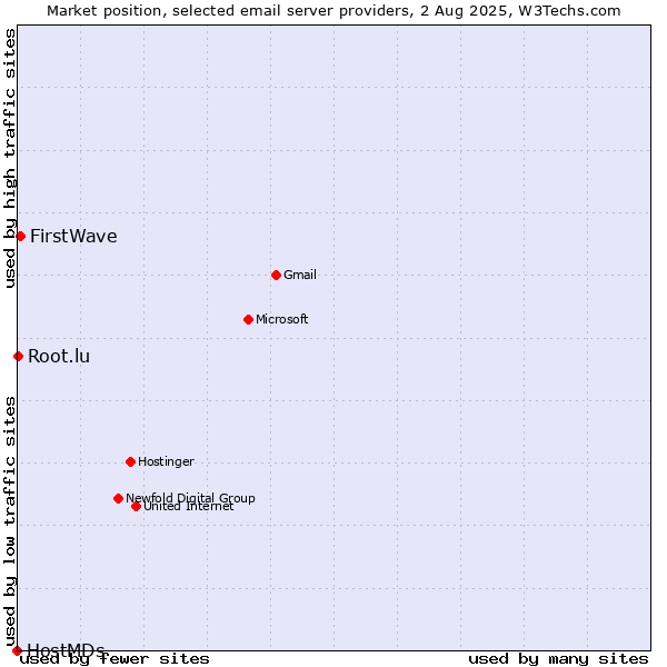Market position of FirstWave vs. Root.lu vs. HostMDs